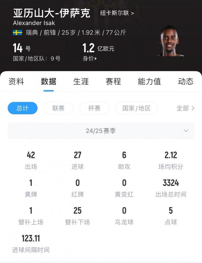 包含利物浦凭啥能买伊萨克？再花2.12亿镑依然合理的词条